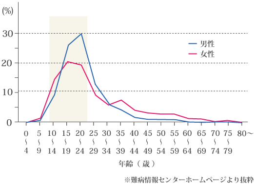 クローン病の推定発症年齢