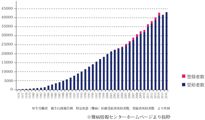 クローン病医療受給者証交付の推移